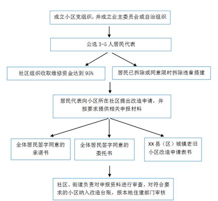 小區改造由誰來監管