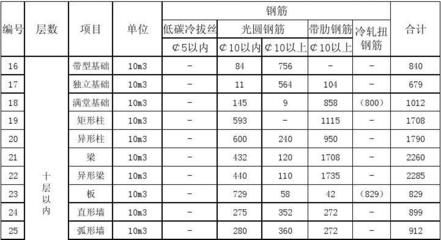 房屋鋼筋用量（如何計算房屋鋼筋用量） 鋼結構玻璃棧道設計 第3張