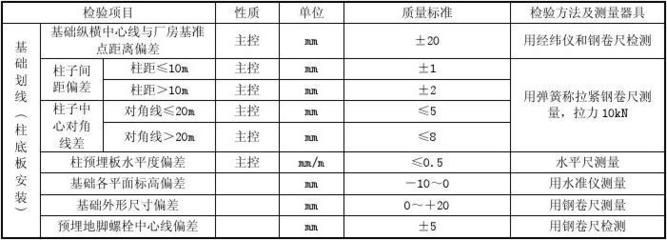 鋼結構基礎驗收標準 結構地下室設計 第1張