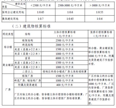 房屋改造賠償標準最新 結構工業裝備施工 第2張