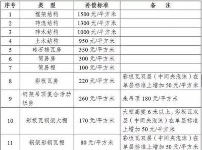 房屋改造賠償標準最新 結構工業裝備施工 第4張