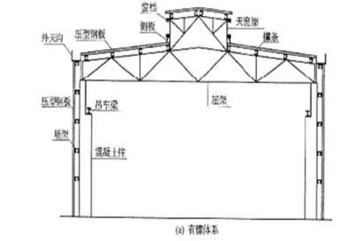 鋼結(jié)構(gòu)房架各部位名稱（鋼結(jié)構(gòu)廠房和三角鋼屋架的主要組成部分及其功能性） 北京網(wǎng)架設(shè)計(jì) 第1張