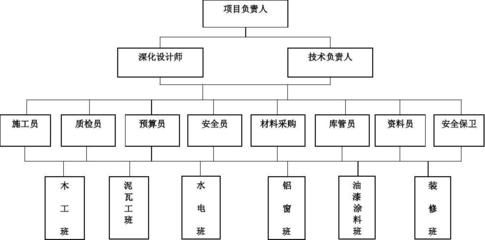 項目設計負責人的要求