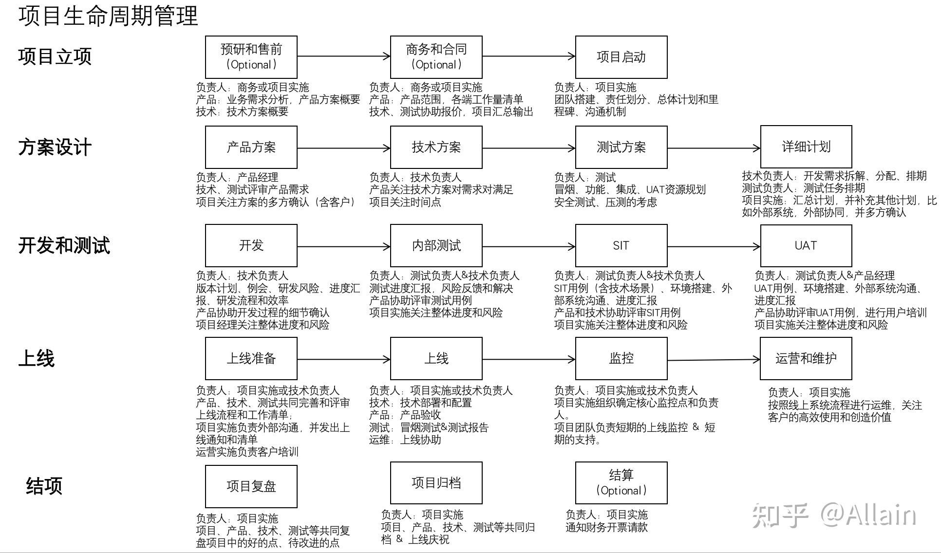 項目設計負責人的要求