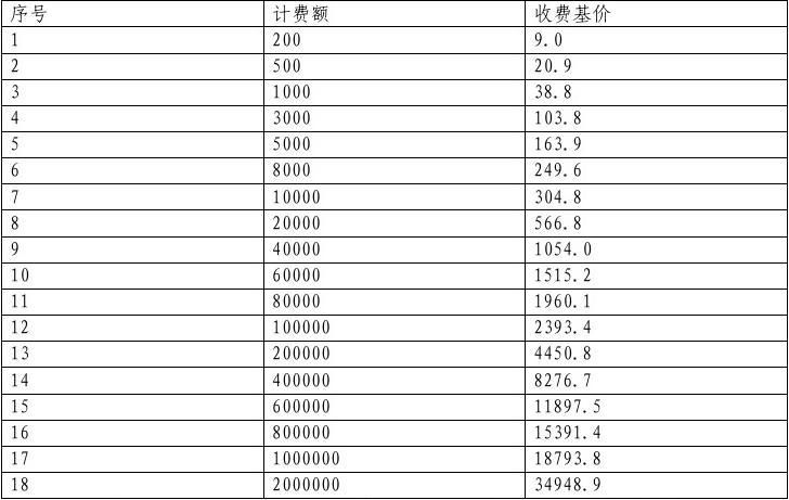 工程勘察設計收費標準2002修訂版計費基價表（《工程勘察設計收費標準（2002年修訂本）》） 結構電力行業設計 第4張