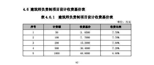 建筑設(shè)計項目負(fù)責(zé)人怎么收費（建筑設(shè)計成本控制策略）