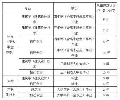 建筑設計項目負責人月薪 裝飾工裝施工 第1張