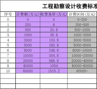 工程設(shè)計(jì)收費(fèi)標(biāo)準(zhǔn)一覽表 結(jié)構(gòu)工業(yè)鋼結(jié)構(gòu)設(shè)計(jì) 第4張