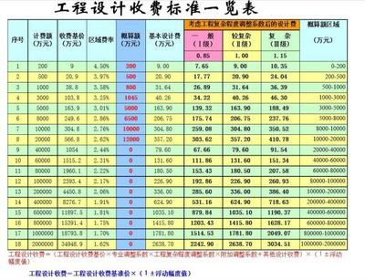 工程設(shè)計(jì)收費(fèi)標(biāo)準(zhǔn)一覽表 結(jié)構(gòu)工業(yè)鋼結(jié)構(gòu)設(shè)計(jì) 第3張