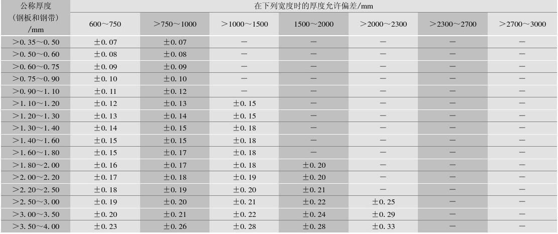 鋼結構鋼板厚度允許偏差（鋼結構鋼板厚度允許偏差是確保結構安全和工程質量的重要指標）