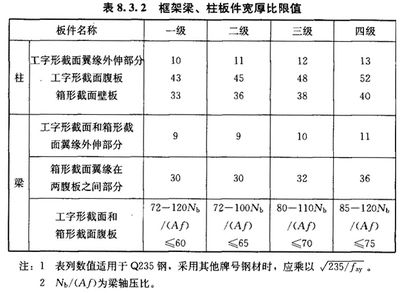 建筑鋼結構國家標準（建筑鋼結構國家標準：鋼結構工程驗收常見問題） 結構污水處理池設計 第4張