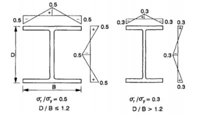 鋼結(jié)構(gòu)目前采用的設(shè)計(jì)方法 建筑消防設(shè)計(jì) 第5張