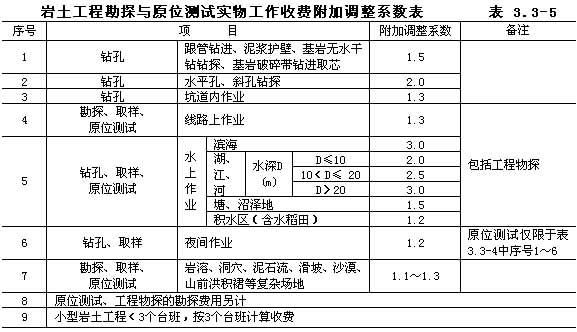 工程勘察設(shè)計費收費標準2018（2018年工程勘察設(shè)計費收費標準） 結(jié)構(gòu)污水處理池施工 第5張