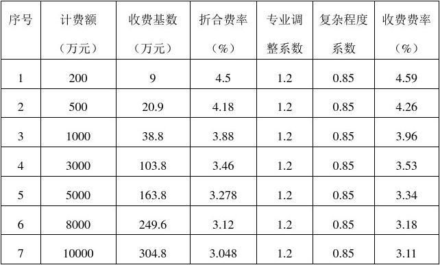 工程勘察設(shè)計費收費標準2018（2018年工程勘察設(shè)計費收費標準） 結(jié)構(gòu)污水處理池施工 第4張