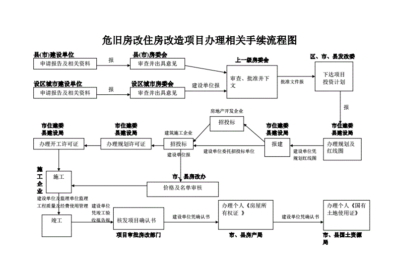 房屋改造手續流程圖 鋼結構蹦極施工 第1張