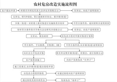 房屋改造手續流程圖 鋼結構蹦極施工 第4張