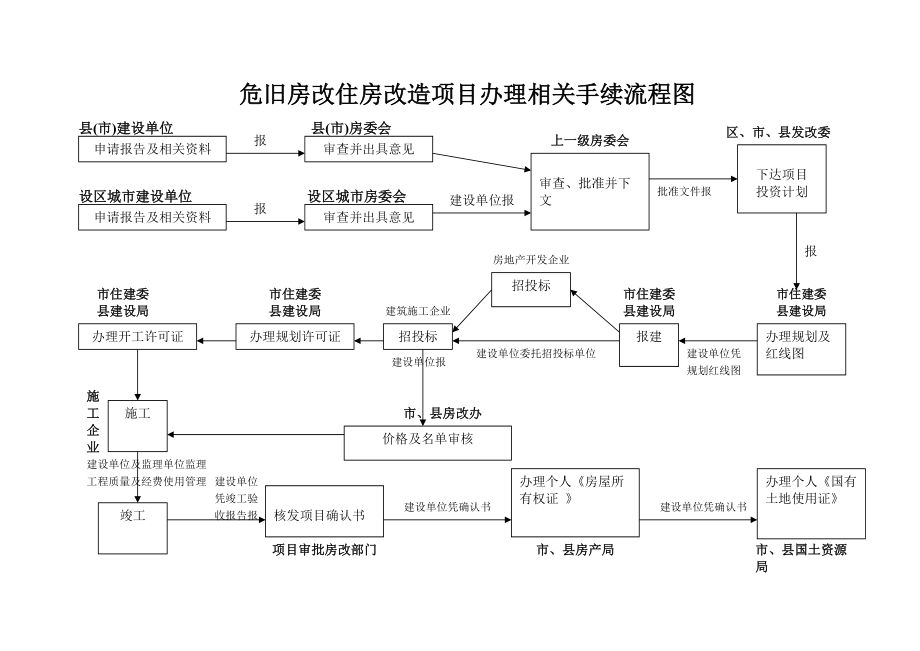 房屋改造手續流程圖 鋼結構蹦極施工 第3張