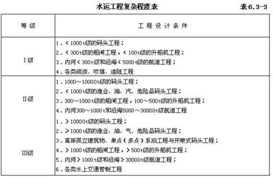 工程勘察設計收費導則2021 結構砌體施工 第1張