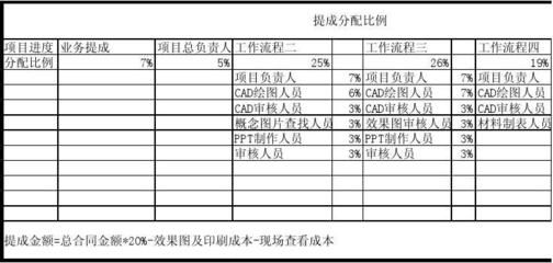 設計項目負責人責任比例（在設計項目中，設計項目負責人的責任比例是怎樣的？）