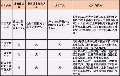 設計負責人資質要求