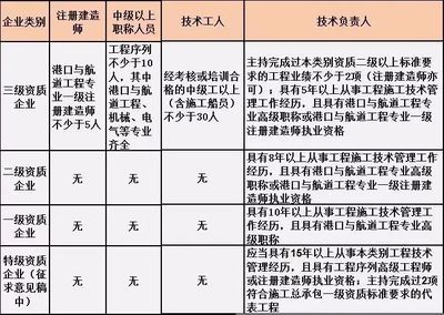 設計負責人資質要求 結構橋梁鋼結構設計 第5張