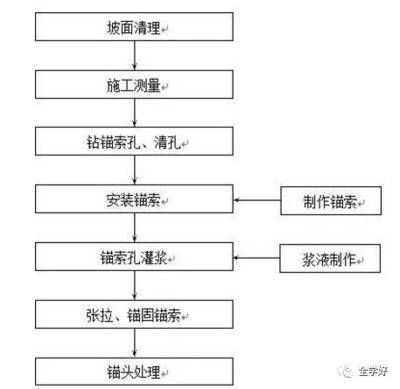 加固工程施工流程（加固工程的詳細施工流程）