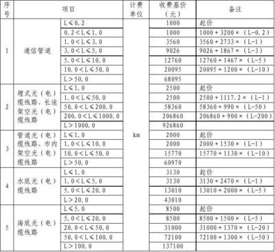 《工程勘察設計收費標準》2002版（《工程勘察設計收費標準》） 建筑消防施工 第4張