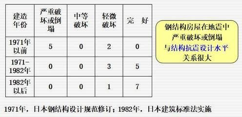 鋼結構選型應注意的問題 全國鋼結構廠 第4張