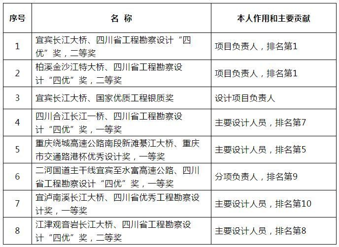 設計項目負責人資格要求（設計項目負責人的資格要求） 結構砌體設計 第5張