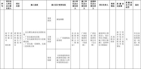 設計項目負責人變更誰批準 裝飾家裝施工 第4張