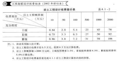 工程勘察設計收費表（工程勘察設計收費依據詳解工程勘察設計收費標準和計算方法） 結構工業裝備施工 第1張