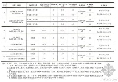 工程勘察設計收費表（工程勘察設計收費依據詳解工程勘察設計收費標準和計算方法） 結構工業裝備施工 第4張