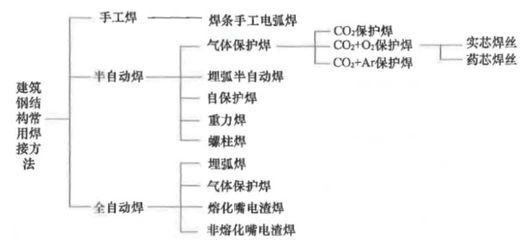 鋼結構考試知識點總結（應力集中對鋼材機械性能的影響及減小措施及減小措施）