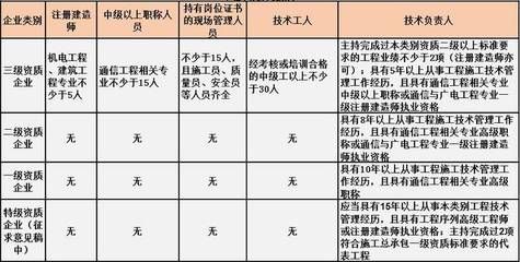 設(shè)計(jì)負(fù)責(zé)人資格要求有哪些（設(shè)計(jì)負(fù)責(zé)人的資格要求） 鋼結(jié)構(gòu)門(mén)式鋼架施工 第5張