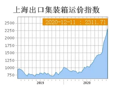 集裝箱價格行情走勢（2024年12月集裝箱價格行情呈現出一定的波動性） 裝飾家裝設計 第5張