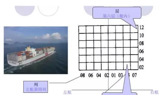框架集裝箱在船上的位置（敞頂集裝箱在船上的位置表示方法與普通集裝箱相同）
