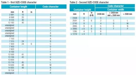 集裝箱的代碼和尺寸示意圖（集裝箱代碼的歷史演變） 鋼結(jié)構(gòu)蹦極施工 第2張