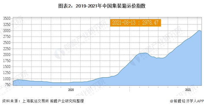 2021集裝箱價格（2021年集裝箱價格走勢預測） 鋼結構鋼結構螺旋樓梯施工 第1張