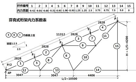 屋架桿件內力系數跟什么有關 鋼結構蹦極施工 第3張