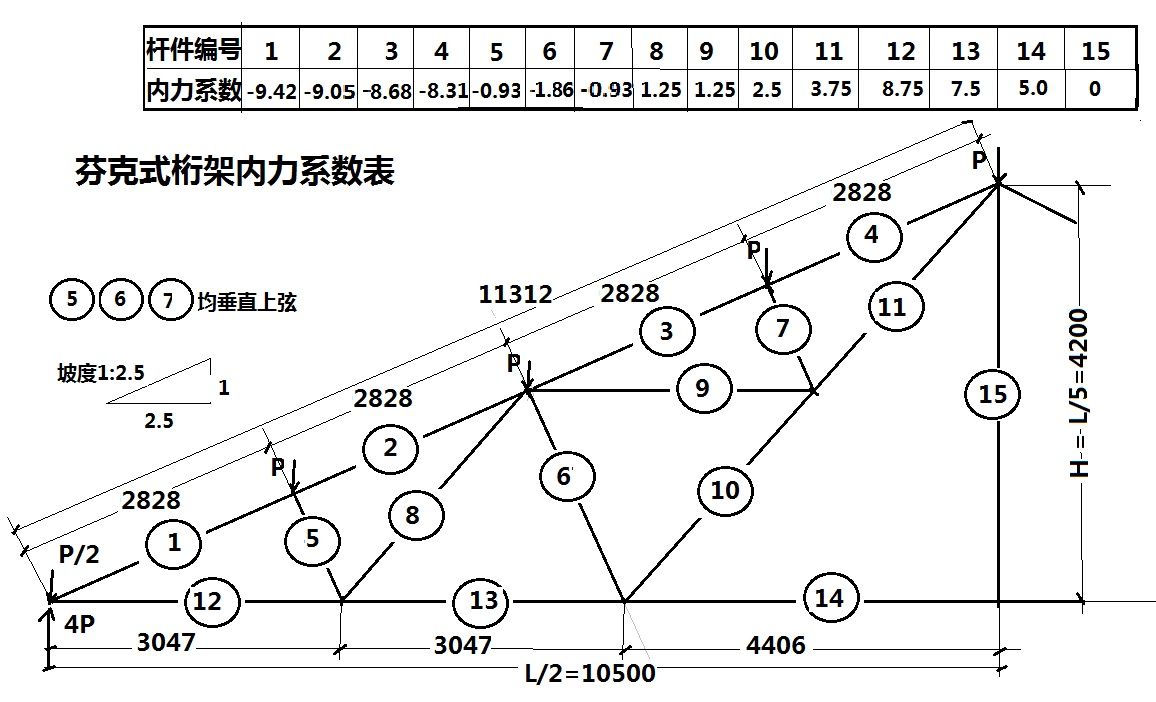 屋架桿件內力系數跟什么有關