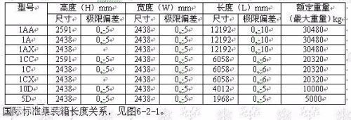 標準集裝箱多寬