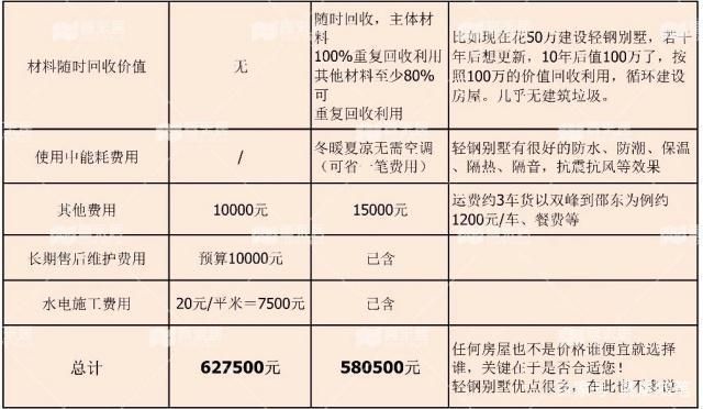 輕鋼別墅貴還是鋼筋混凝土貴