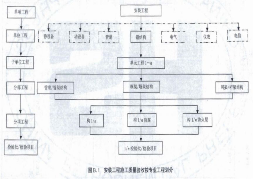 鋼結構質量驗收要點 裝飾家裝施工 第5張