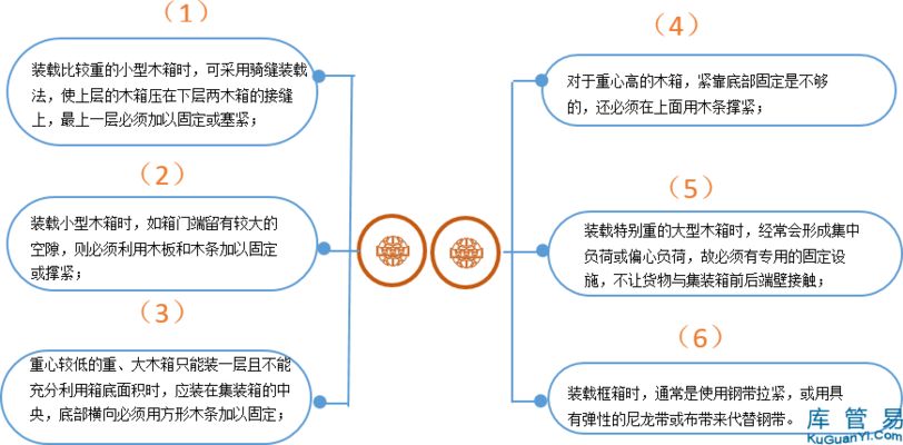 集裝箱固定貨物的基本方法（集裝箱內部固定裝置的使用方法）