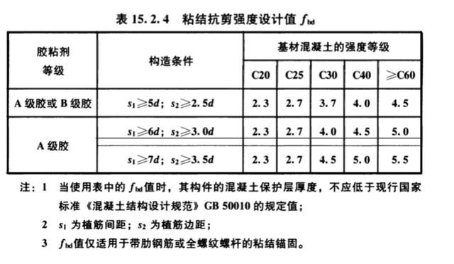 混凝土植筋深度的要求是在哪本規(guī)范上（混凝土植筋深度的要求規(guī)范）