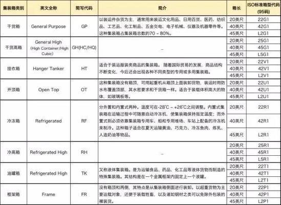 常用的集裝箱型號(hào)代碼（集裝箱型號(hào)代碼） 結(jié)構(gòu)電力行業(yè)施工 第4張