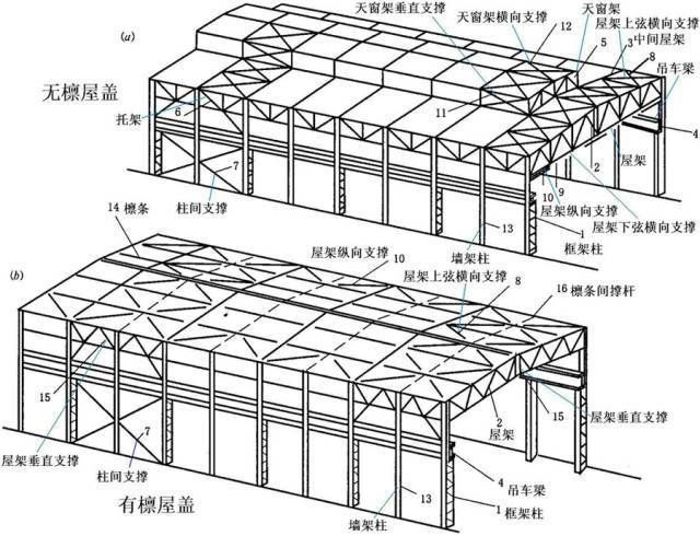 簡(jiǎn)述鋼屋蓋垂直支撐布置原則（鋼屋蓋垂直支撐的布置原則）