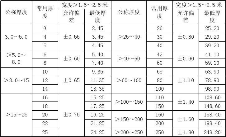 鋼板厚度偏差的國(guó)家標(biāo)準(zhǔn)（鋼板厚度允許偏差國(guó)家標(biāo)準(zhǔn)） 鋼結(jié)構(gòu)有限元分析設(shè)計(jì) 第5張