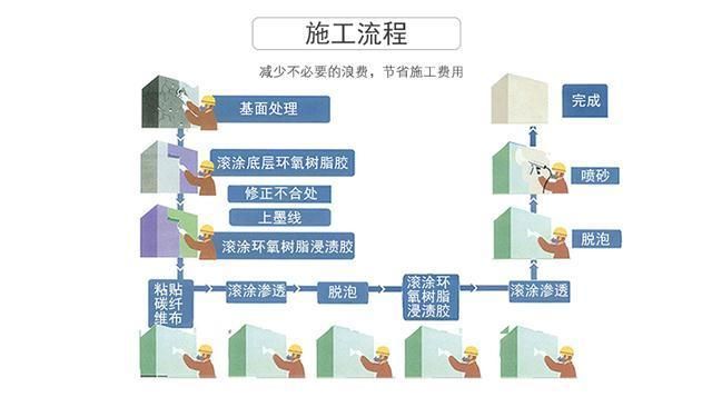 碳纖維加固樓板的質量檢測方法（成都rtk路基放樣成都rtk路基放樣成都rtk培訓班哪家好） 結構地下室施工 第2張