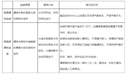 鋼結構涂裝技術規(guī)范 鋼結構玻璃棧道施工 第2張